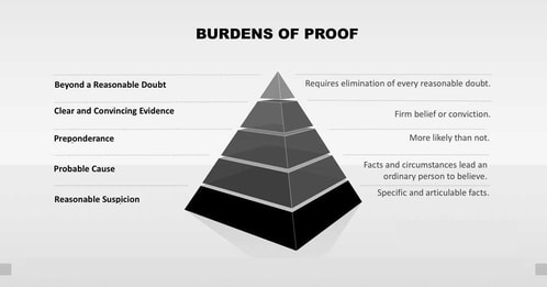 Burden of proof pyramid graphic